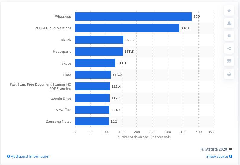 Most downloaded apps on the Google Play store after the Covid-19 outbreak France 2020