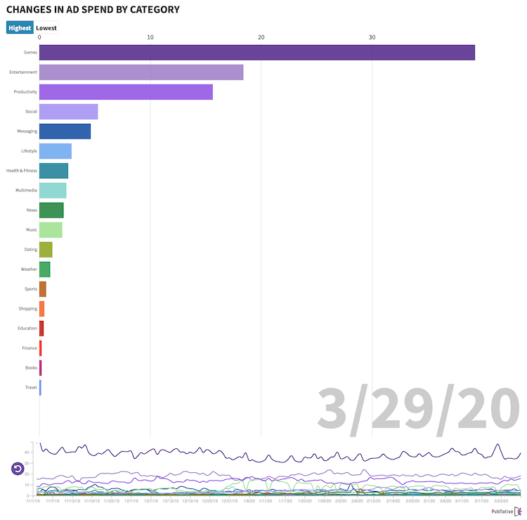 Changes in the ad spent industry