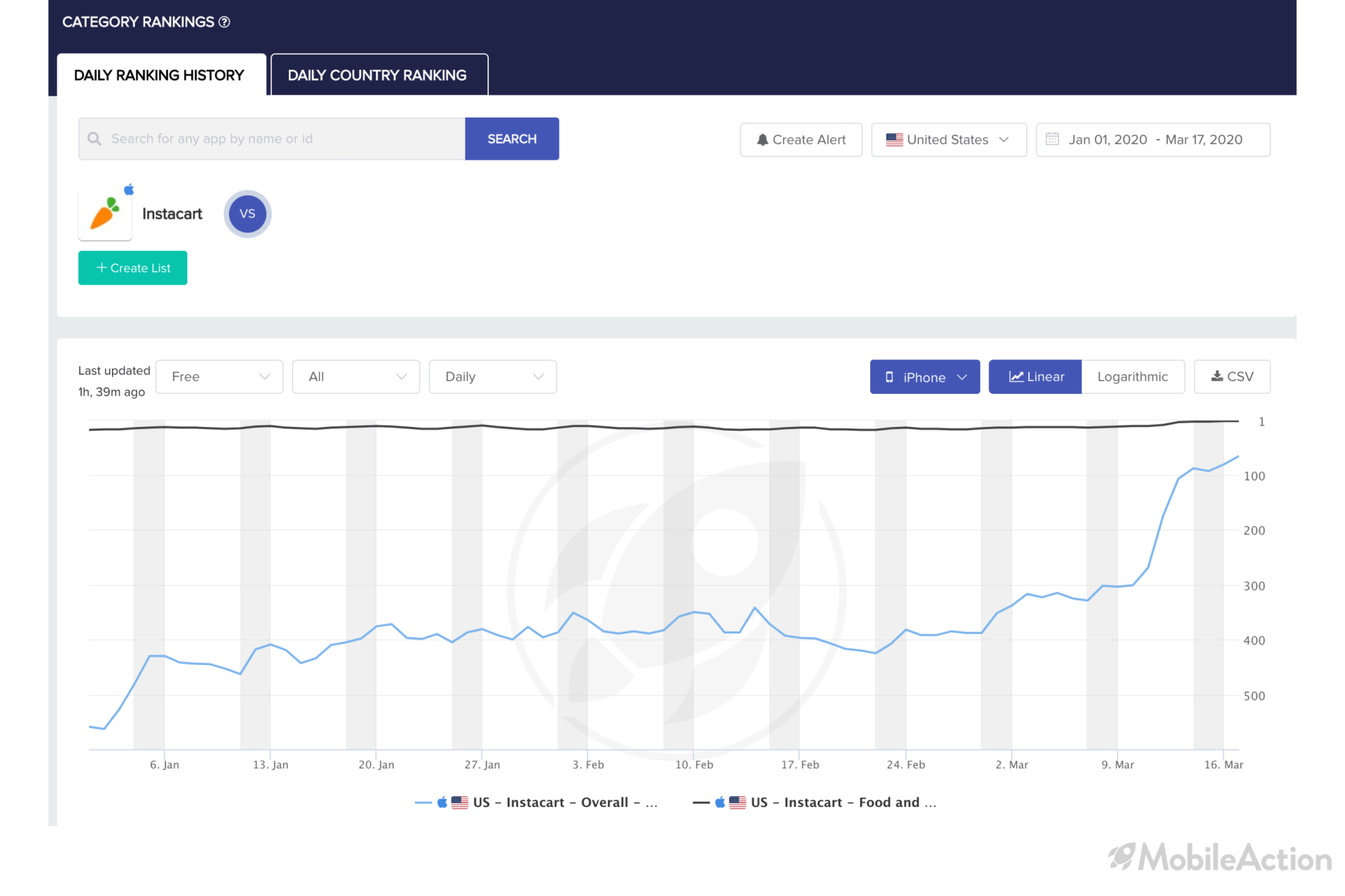 considerable fall in the food delivery apps