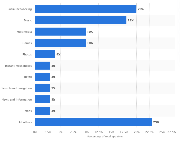 mobileusers spend more time on social networking and music apps