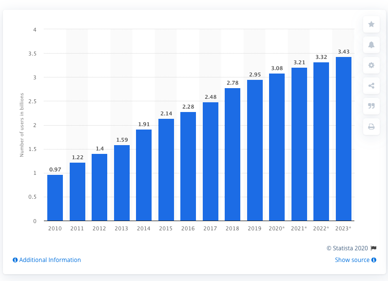 social network users worldwide from 2010 to 2023