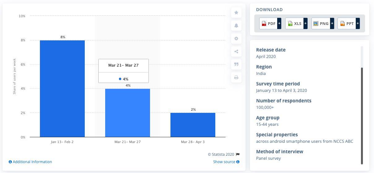 share of user per week