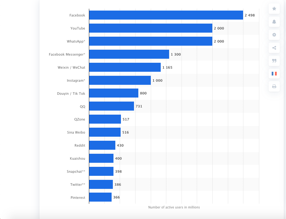 Statistical reports of the growth of social media