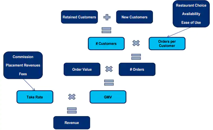 the revenue drivers of the food delivery applications