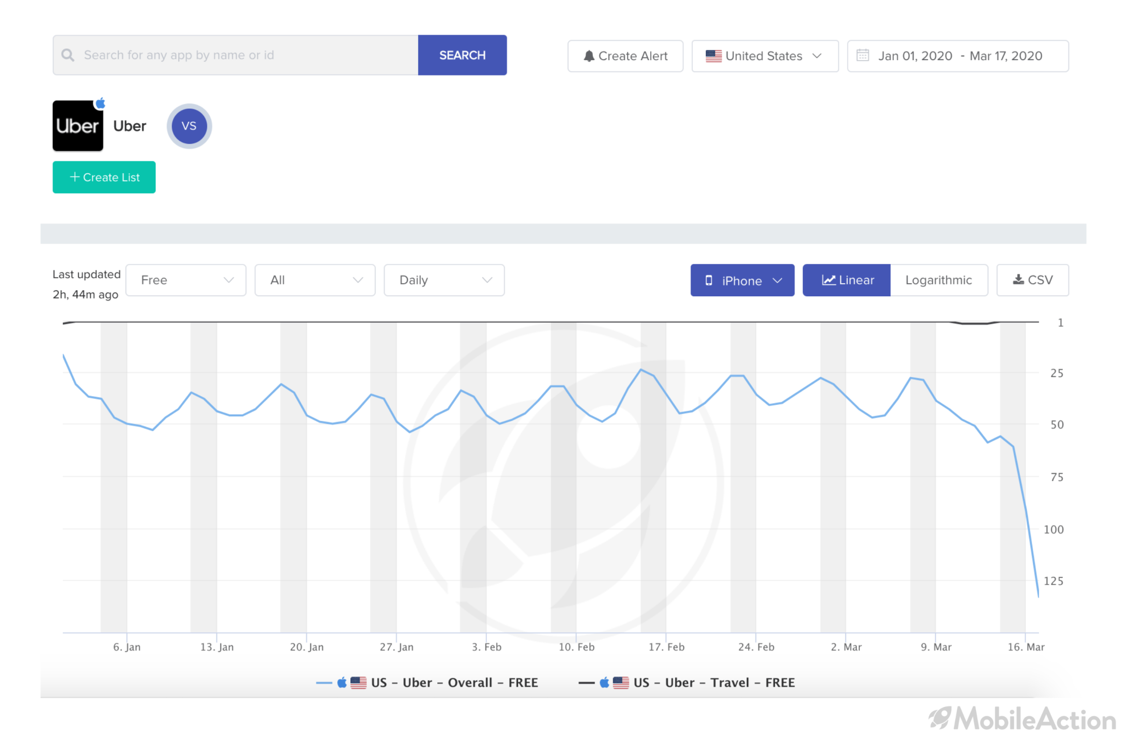 sales and apps usage