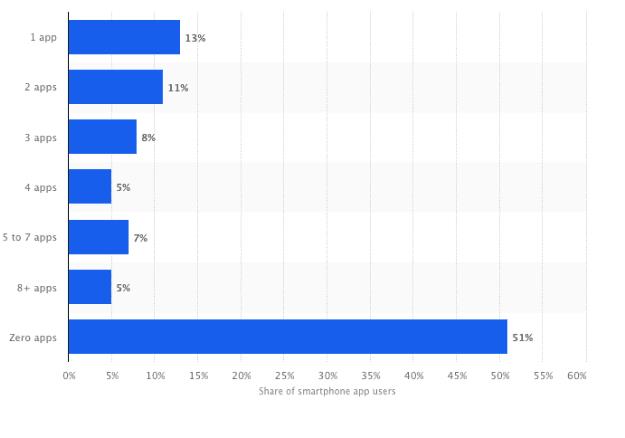 users download no new apps every month